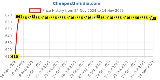 moglix.com Unbrako 1-3/8x7 inch Grade 8 Half Threaded UNC Hex Head Bolt/Screw, 170563 unbrako Price History Graph from 24 Nov 2024 to 14 Nov 2025