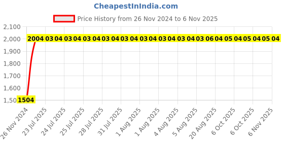 moglix.com Unbrako 1-3/8x7 inch Grade 8 Half Threaded UNC Hex Head Bolt/Screw, 170563 (Pack of 3) unbrako Price History Graph from 26 Nov 2024 to 6 Nov 2025