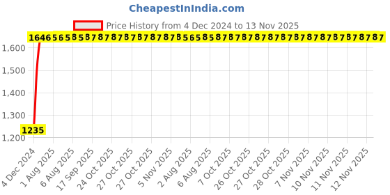 moglix.com Unbrako 1-3/8x9 inch Grade 8 Half Threaded UNC Hex Head Bolt/Screw, 170566 (Pack of 2) unbrako Price History Graph from 4 Dec 2024 to 13 Nov 2025