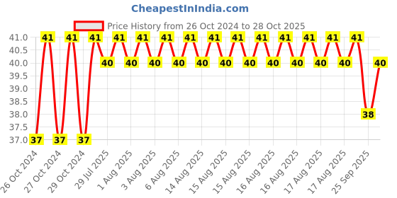moglix.com Unbrako 1 inch Grade 8 UNC Hex Nut, 170653 unbrako Price History Graph from 26 Oct 2024 to 26 Oct 2025
