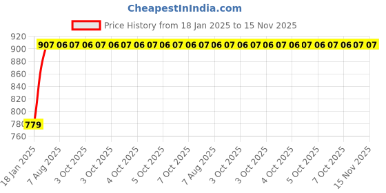 moglix.com Unbrako 10 Pcs M20x100mm Grade 10.9 Half Threaded Hex Head Bolt/Screw Box, 170201 unbrako Price History Graph from 18 Jan 2025 to 15 Nov 2025