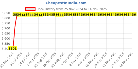 moglix.com Unbrako 10 Pcs M20x50mm Socket Head Shoulder Screw Box, 105442 unbrako Price History Graph from 25 Nov 2024 to 13 Nov 2025