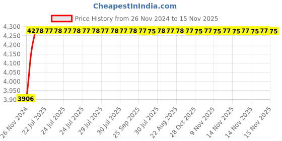 moglix.com Unbrako 10 Pcs M20x60mm Socket Head Shoulder Screw Box, 105444 unbrako Price History Graph from 26 Nov 2024 to 15 Nov 2025