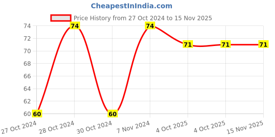 moglix.com Unbrako 10mm Hexagonal Wrench, 120859 unbrako Price History Graph from 27 Oct 2024 to 15 Nov 2025