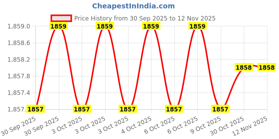 moglix.com Unbrako 115981 Alloy Steel Hex Allen Key (Pack of 50) unbrako Price History Graph from 30 Sep 2025 to 11 Nov 2025