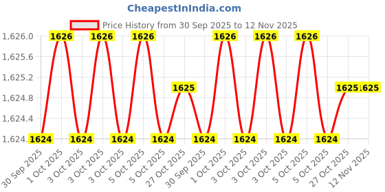 moglix.com Unbrako 115997 Alloy Steel Hex Allen Key (Pack of 25) unbrako Price History Graph from 30 Sep 2025 to 12 Nov 2025