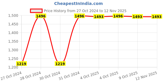moglix.com Unbrako 1/2 inch 10PCS Hexagonal Wrench Box, 116046 unbrako Price History Graph from 27 Oct 2024 to 11 Nov 2025