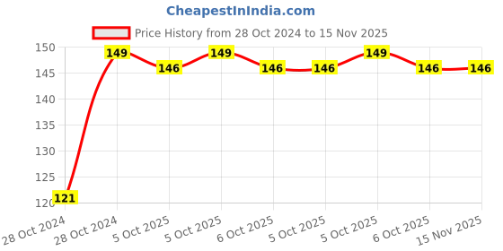 moglix.com Unbrako 1/2 inch Hexagonal Wrench, 116046 unbrako Price History Graph from 28 Oct 2024 to 15 Nov 2025