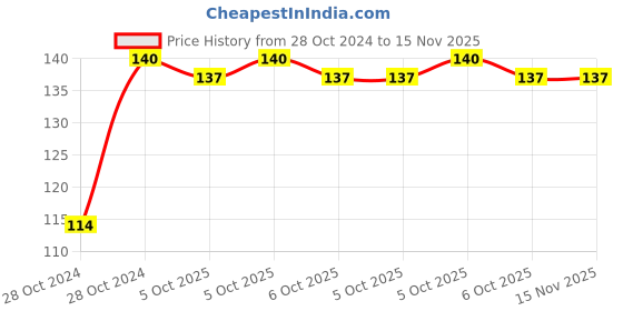 moglix.com Unbrako 12mm Hexagonal Wrench, 120806 unbrako Price History Graph from 28 Oct 2024 to 15 Nov 2025