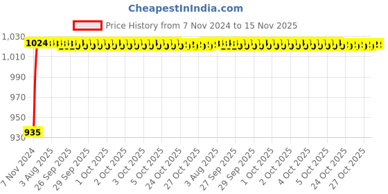 moglix.com Unbrako 1/2x1-1/2 inch 50PCS Full Threaded BSW Socket Head Cap Screw Box, 400133 unbrako Price History Graph from 7 Nov 2024 to 15 Nov 2025