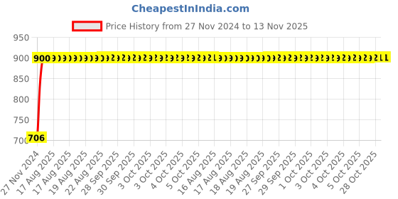 moglix.com Unbrako 1/2x1-1/2 inch 50PCS Grade 8 Full Threaded UNC Hex Head Bolt/ScrewBox, 170404 unbrako Price History Graph from 27 Nov 2024 to 13 Nov 2025