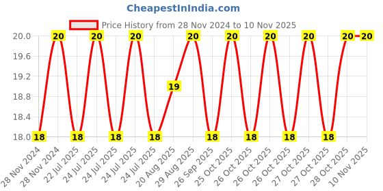 moglix.com Unbrako 1/2x1-1/2 inch Full Threaded BSW Socket Head Cap Screw, 400133 unbrako Price History Graph from 28 Nov 2024 to 10 Nov 2025