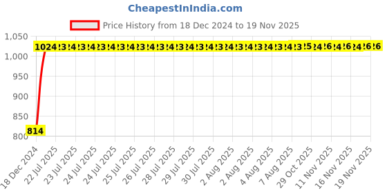 moglix.com Unbrako 1/2x1-1/2 inch Full Threaded BSW Socket Head Cap Screw, 400133 (Pack of 50) unbrako Price History Graph from 18 Dec 2024 to 16 Nov 2025