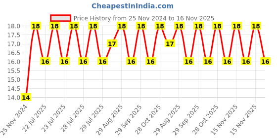 moglix.com Unbrako 1/2x1-1/2 inch Grade 8 Full Threaded UNC Hex Head Bolt/Screw, 170404 unbrako Price History Graph from 25 Nov 2024 to 15 Nov 2025