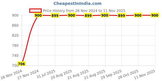 moglix.com Unbrako 1/2x1-1/2 inch Grade 8 Full Threaded UNC Hex Head Bolt/Screw, 170404 (Pack of 50) unbrako Price History Graph from 26 Nov 2024 to 10 Nov 2025
