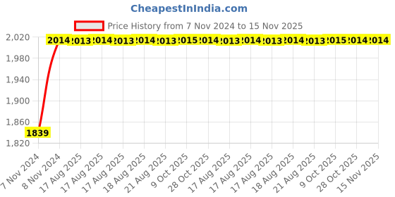 moglix.com Unbrako 1/2x1-1/4 inch 100PCS Full Threaded BSW Socket Head Cap Screw Box, 400132 unbrako Price History Graph from 7 Nov 2024 to 15 Nov 2025