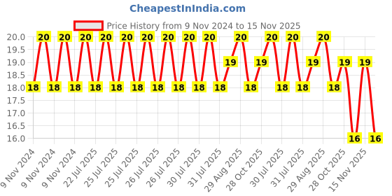 moglix.com Unbrako 1/2x1-1/4 inch Full Threaded BSW Socket Head Cap Screw, 400132 unbrako Price History Graph from 9 Nov 2024 to 14 Nov 2025