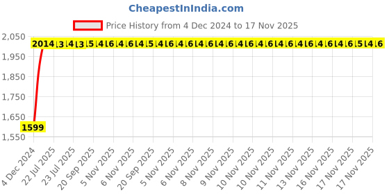 moglix.com Unbrako 1/2x1-1/4 inch Full Threaded BSW Socket Head Cap Screw, 400132 (Pack of 100) unbrako Price History Graph from 4 Dec 2024 to 17 Nov 2025