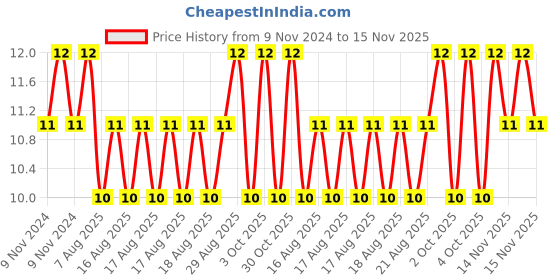 moglix.com Unbrako 1/2x1-1/4 inch Knurled Cup Point Socket Set Screw, 401009 unbrako Price History Graph from 9 Nov 2024 to 15 Nov 2025