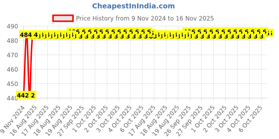 moglix.com Unbrako 1/2x1-3/4 inch 25PCS Grade 8 Half Threaded UNC Hex Head Bolt/ScrewBox, 170405 unbrako Price History Graph from 9 Nov 2024 to 16 Nov 2025