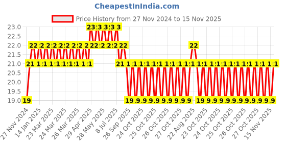 moglix.com Unbrako 1/2x1-3/4 inch Full Threaded BSW Socket Head Cap Screw, 400134 unbrako Price History Graph from 27 Nov 2024 to 15 Nov 2025