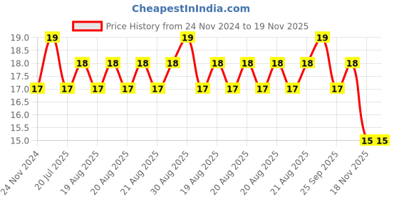 moglix.com Unbrako 1/2x1-3/4 inch Grade 8 Half Threaded UNC Hex Head Bolt/Screw, 170405 unbrako Price History Graph from 24 Nov 2024 to 18 Nov 2025