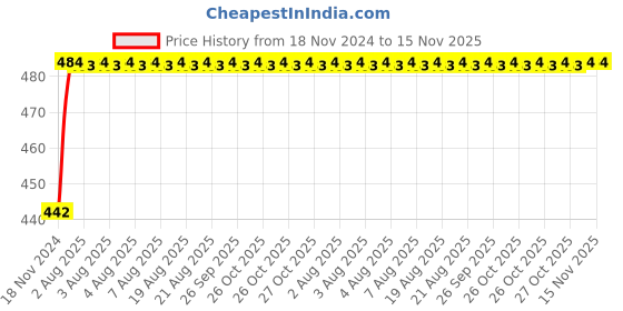 moglix.com Unbrako 1/2x1-3/4 inch Grade 8 Half Threaded UNC Hex Head Bolt/Screw, 170405 (Pack of 25) unbrako Price History Graph from 18 Nov 2024 to 15 Nov 2025