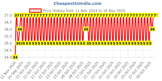 moglix.com Unbrako 1/2x1-3/4 inch Knurled Cup Point Socket Set Screw, 401012 unbrako Price History Graph from 11 Nov 2024 to 15 Nov 2025
