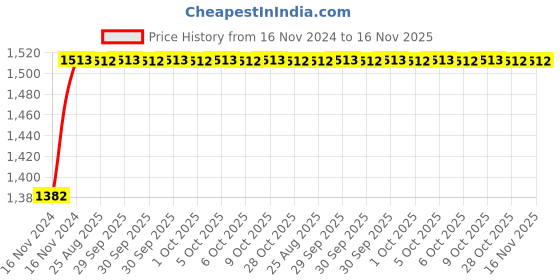 moglix.com Unbrako 1/2x1 inch 100PCS Grade 8 Full Threaded UNC Hex Head Bolt/ScrewBox, 170402 unbrako Price History Graph from 16 Nov 2024 to 16 Nov 2025