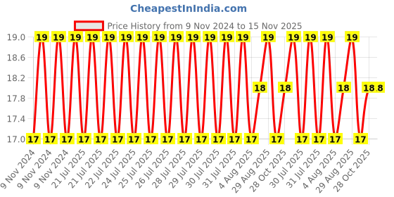 moglix.com Unbrako 1/2x1 inch Full Threaded BSW Socket Head Cap Screw, 400131 unbrako Price History Graph from 9 Nov 2024 to 15 Nov 2025