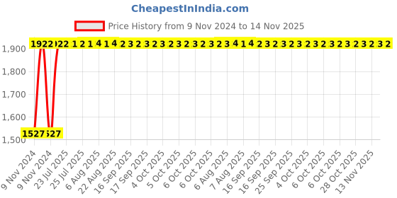 moglix.com Unbrako 1/2x1 inch Full Threaded BSW Socket Head Cap Screw, 400131 (Pack of 100) unbrako Price History Graph from 9 Nov 2024 to 13 Nov 2025
