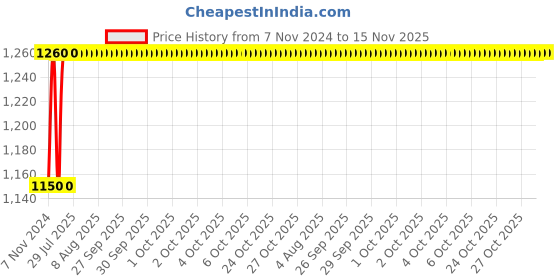 moglix.com Unbrako 1/2x1 inch Knurled Cup Point Socket Set Screw, 401008 (Pack of 100) unbrako Price History Graph from 7 Nov 2024 to 15 Nov 2025