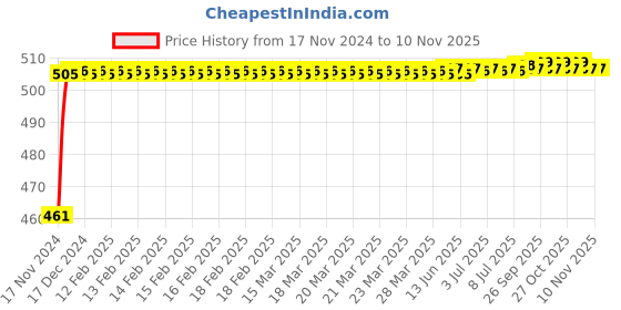 moglix.com Unbrako 1/2x1/2 inch 100PCS Knurled Cup Point Socket Set Screw Box, 401003 unbrako Price History Graph from 17 Nov 2024 to 10 Nov 2025