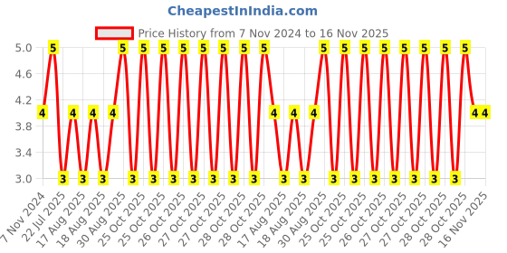 moglix.com Unbrako 1/2x1/2 inch Knurled Cup Point Socket Set Screw, 401003 unbrako Price History Graph from 7 Nov 2024 to 16 Nov 2025