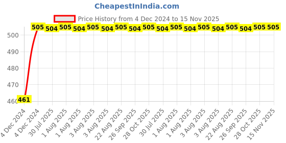 moglix.com Unbrako 1/2x1/2 inch Knurled Cup Point Socket Set Screw, 401003 (Pack of 100) unbrako Price History Graph from 4 Dec 2024 to 15 Nov 2025