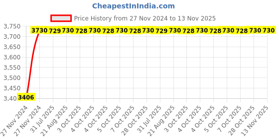 moglix.com Unbrako 1/2x1.3/4 inch 100PCS Knurled Cup Point Socket Set Screw Box, 401012 unbrako Price History Graph from 27 Nov 2024 to 13 Nov 2025