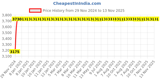 moglix.com Unbrako 1/2x1.3/4 inch Knurled Cup Point Socket Set Screw, 401012 (Pack of 100) unbrako Price History Graph from 29 Nov 2024 to 13 Nov 2025