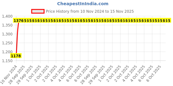 moglix.com Unbrako 1/2x2-1/2 inch 50PCS Half Threaded BSW Socket Head Cap Screw Box, 400137 unbrako Price History Graph from 10 Nov 2024 to 14 Nov 2025