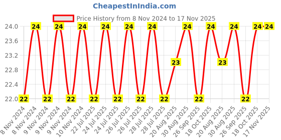 moglix.com Unbrako 1/2x2-1/2 inch Grade 8 Half Threaded UNC Hex Head Bolt/Screw, 170408 unbrako Price History Graph from 8 Nov 2024 to 16 Nov 2025