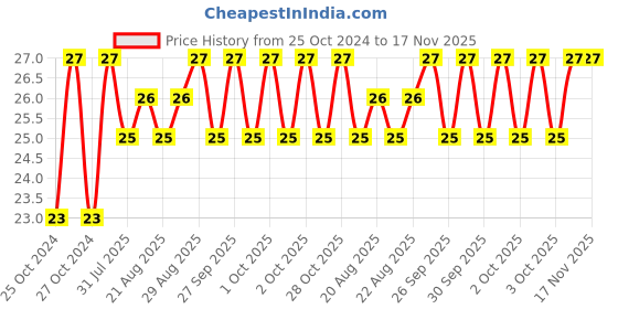 moglix.com Unbrako 1/2x2-1/2 inch Half Threaded BSW Socket Head Cap Screw, 400137 unbrako Price History Graph from 25 Oct 2024 to 16 Nov 2025