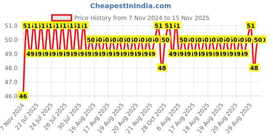 moglix.com Unbrako 1/2x2-1/2 inch Knurled Cup Point Socket Set Screw, 401014 unbrako Price History Graph from 7 Nov 2024 to 15 Nov 2025
