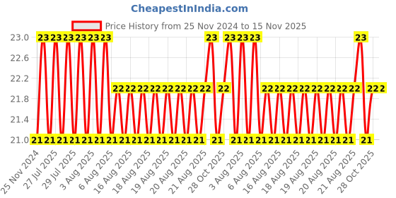 moglix.com Unbrako 1/2x2-1/4 inch Grade 8 Half Threaded UNC Hex Head Bolt/Screw, 170407 unbrako Price History Graph from 25 Nov 2024 to 15 Nov 2025
