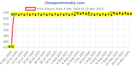 moglix.com Unbrako 1/2x2-1/4 inch Half Threaded BSW Socket Head Cap Screw, 400136 (Pack of 20) unbrako Price History Graph from 4 Dec 2024 to 14 Nov 2025