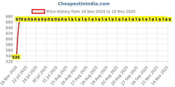 moglix.com Unbrako 1/2x2-3/4 inch 25PCS Grade 8 Half Threaded UNC Hex Head Bolt/ScrewBox, 170409 unbrako Price History Graph from 16 Nov 2024 to 17 Nov 2025