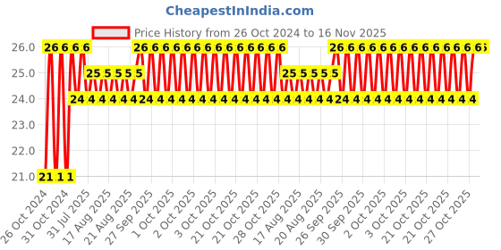 moglix.com Unbrako 1/2x2-3/4 inch Grade 8 Half Threaded UNC Hex Head Bolt/Screw, 170409 unbrako Price History Graph from 26 Oct 2024 to 16 Nov 2025