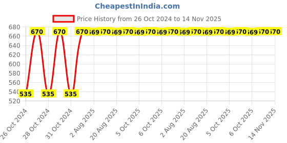 moglix.com Unbrako 1/2x2-3/4 inch Grade 8 Half Threaded UNC Hex Head Bolt/Screw, 170409 (Pack of 25) unbrako Price History Graph from 26 Oct 2024 to 14 Nov 2025