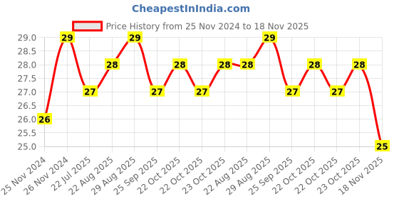 moglix.com Unbrako 1/2x2-3/4 inch Half Threaded BSW Socket Head Cap Screw, 400138 unbrako Price History Graph from 25 Nov 2024 to 18 Nov 2025