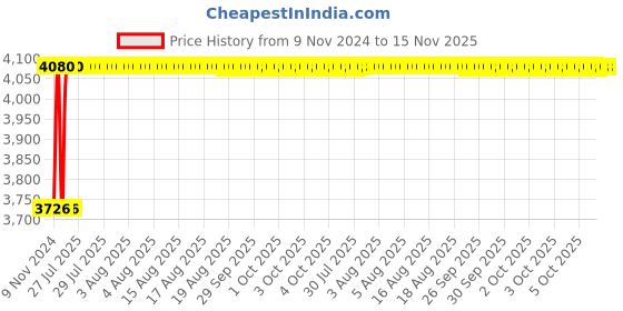 moglix.com Unbrako 1/2x2 inch 100PCS Knurled Cup Point Socket Set Screw Box, 401013 unbrako Price History Graph from 9 Nov 2024 to 15 Nov 2025