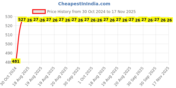 moglix.com Unbrako 1/2x2 inch 25PCS Grade 8 Half Threaded UNC Hex Head Bolt/ScrewBox, 170406 unbrako Price History Graph from 30 Oct 2024 to 17 Nov 2025