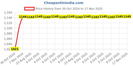 moglix.com Unbrako 1/2x2 inch 50PCS Full Threaded BSW Socket Head Cap Screw Box, 400135 unbrako Price History Graph from 30 Oct 2024 to 17 Nov 2025